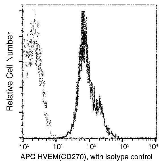 TNFRSF14 Antibody in Flow Cytometry (Flow)