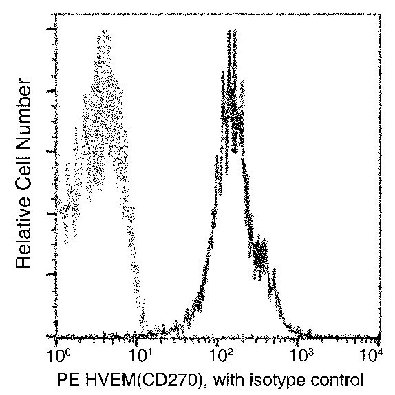 TNFRSF14 Antibody in Flow Cytometry (Flow)