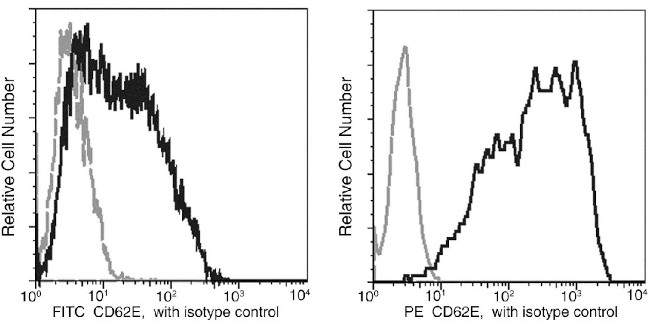 E-selectin Antibody in Flow Cytometry (Flow)