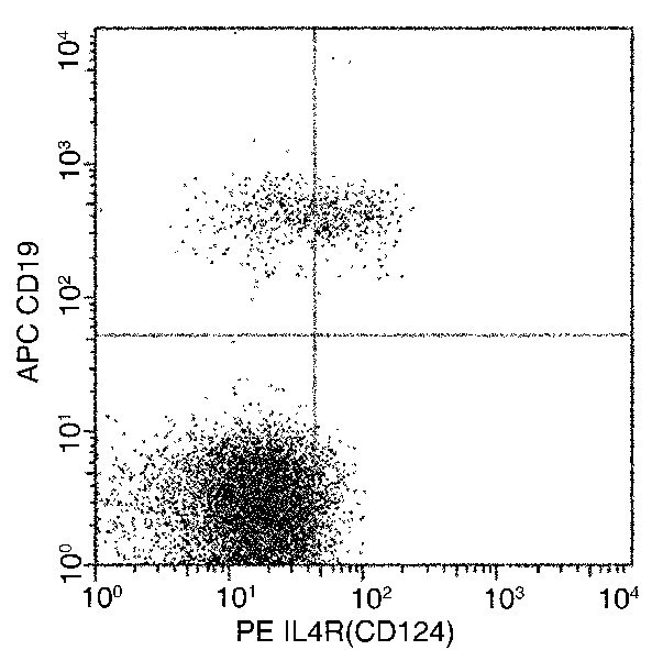 IL4R Antibody in Flow Cytometry (Flow)