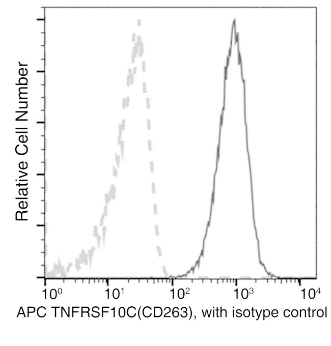 CD263 (TRAIL-R3) Antibody in Flow Cytometry (Flow)