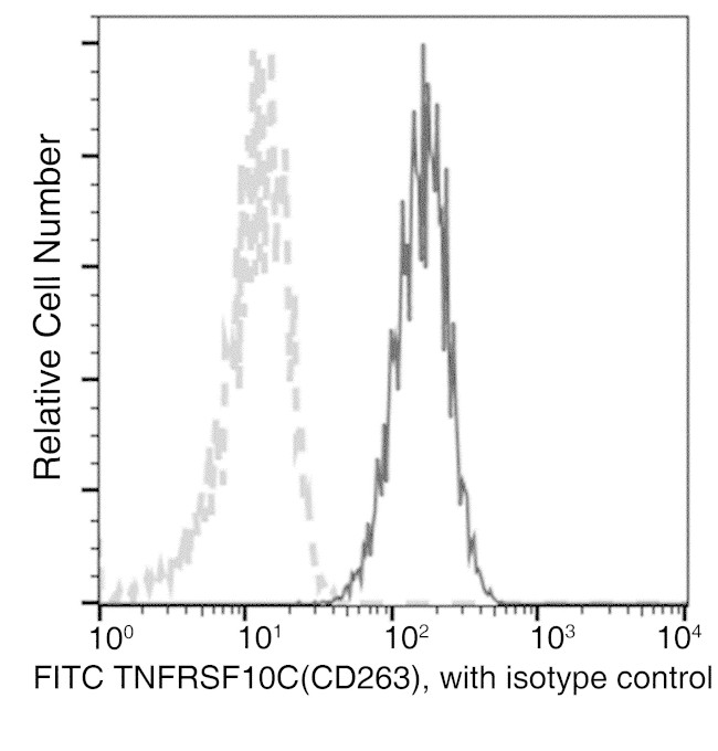 CD263 (TRAIL-R3) Antibody in Flow Cytometry (Flow)