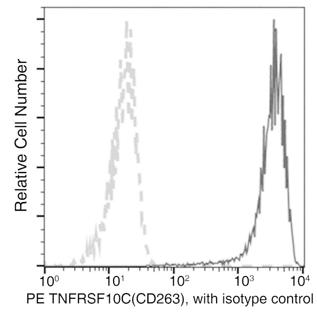 CD263 (TRAIL-R3) Antibody in Flow Cytometry (Flow)