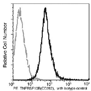 TRAIL-R2 (DR5) Antibody in Flow Cytometry (Flow)