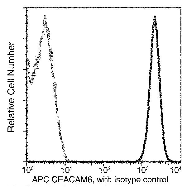 CEACAM6 Antibody in Flow Cytometry (Flow)