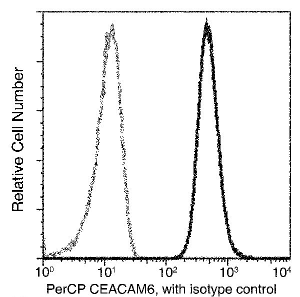 CEACAM6 Antibody in Flow Cytometry (Flow)