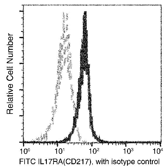 IL17RA Antibody in Flow Cytometry (Flow)