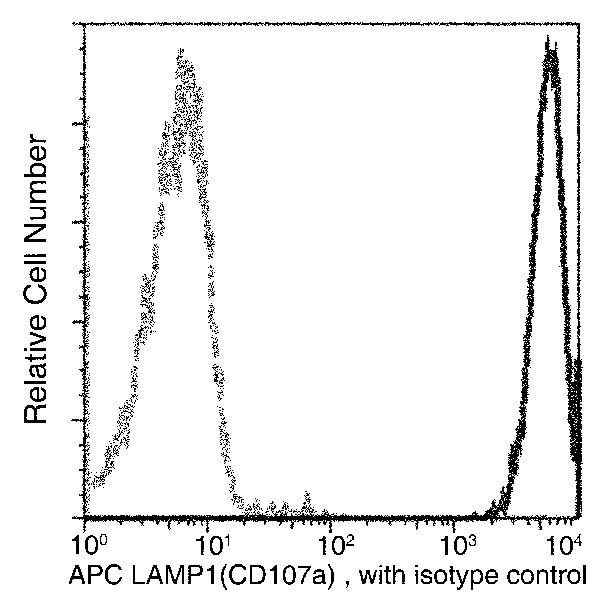 LAMP1 Antibody in Flow Cytometry (Flow)