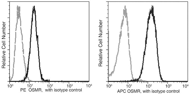 OSMR Antibody in Flow Cytometry (Flow)