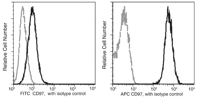 CD97 Antibody in Flow Cytometry (Flow)