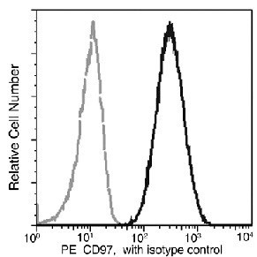 CD97 Antibody in Flow Cytometry (Flow)