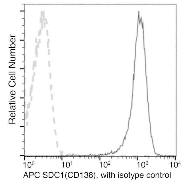 CD138 Antibody in Flow Cytometry (Flow)