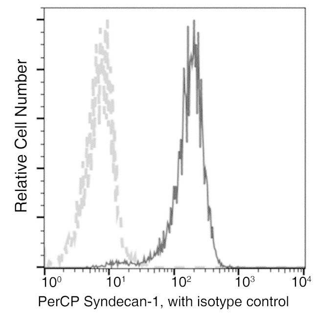 CD138 Antibody in Flow Cytometry (Flow)