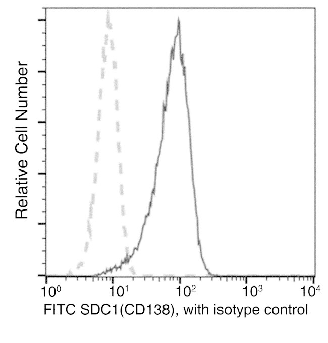 CD138 Antibody in Flow Cytometry (Flow)