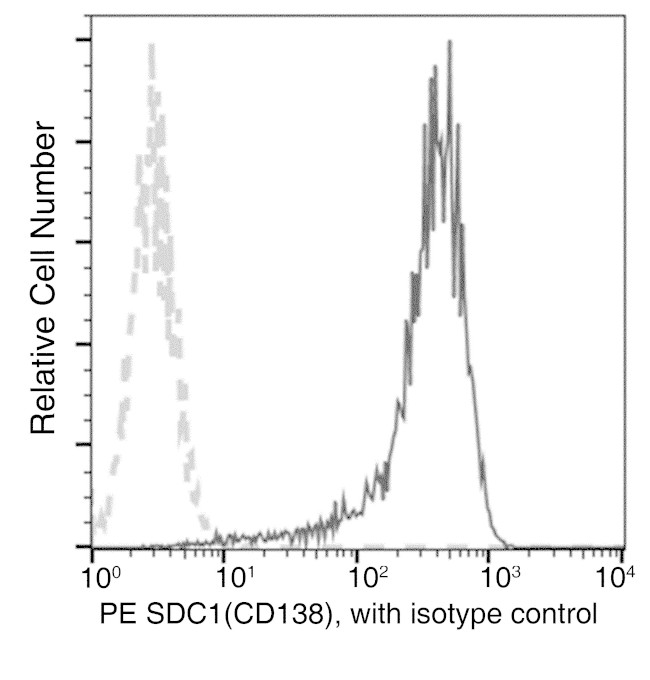 CD138 Antibody in Flow Cytometry (Flow)