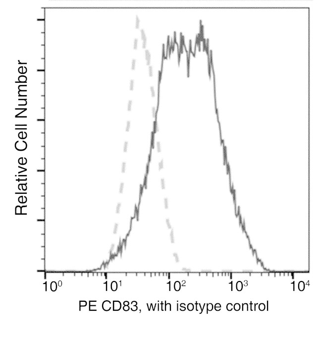 CD83 Antibody in Flow Cytometry (Flow)