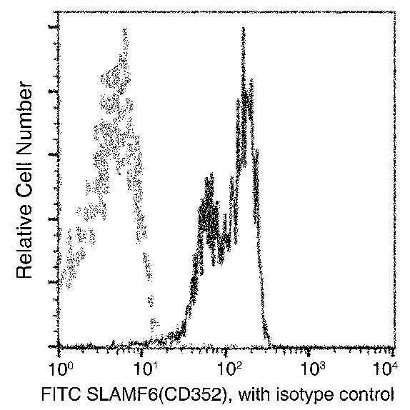 Ly-108 Antibody in Flow Cytometry (Flow)