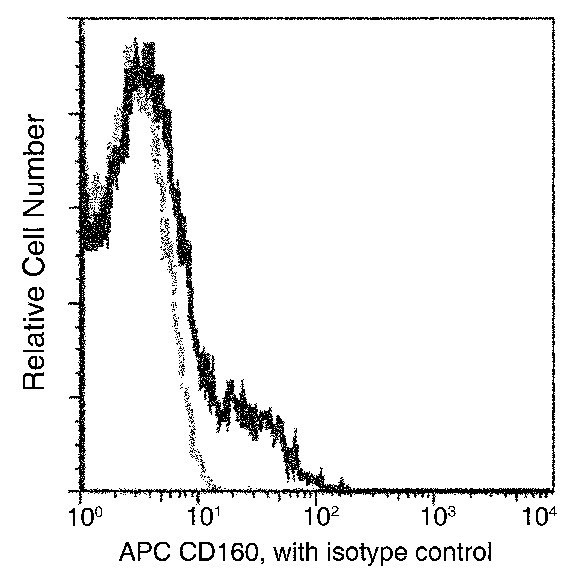 CD160 Antibody in Flow Cytometry (Flow)