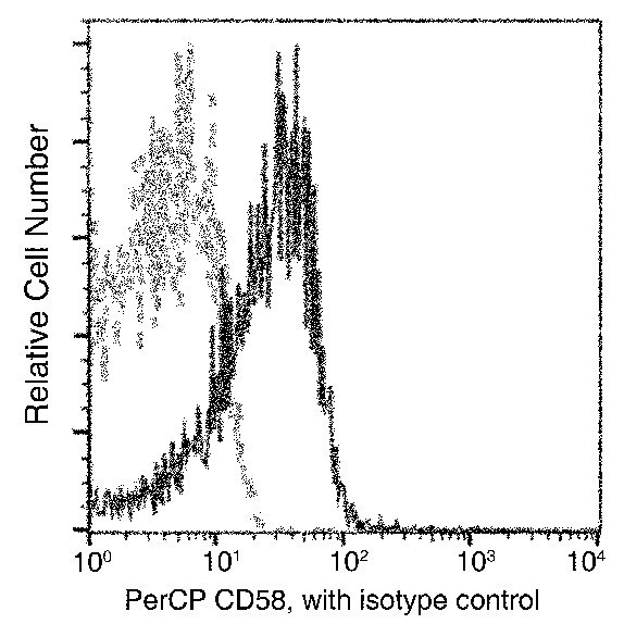 CD58 Antibody in Flow Cytometry (Flow)