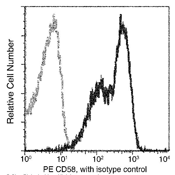 CD58 Antibody in Flow Cytometry (Flow)