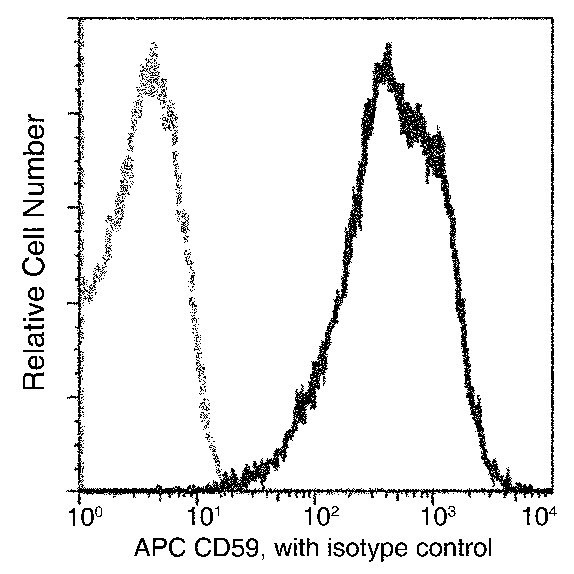 CD59 Antibody in Flow Cytometry (Flow)