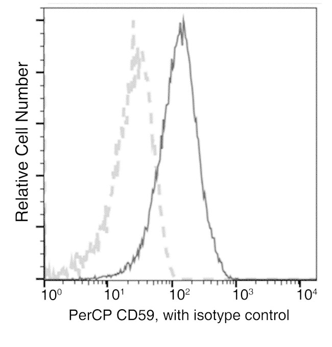 CD59 Antibody in Flow Cytometry (Flow)