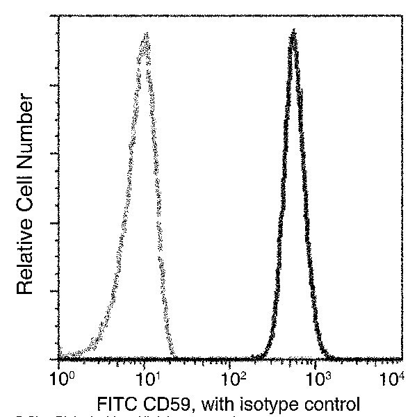 CD59 Antibody in Flow Cytometry (Flow)