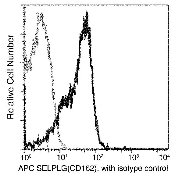 CD162 Antibody in Flow Cytometry (Flow)