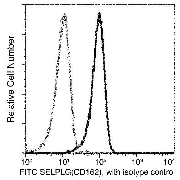 CD162 Antibody in Flow Cytometry (Flow)