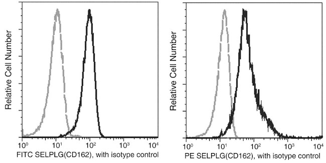 CD162 Antibody in Flow Cytometry (Flow)