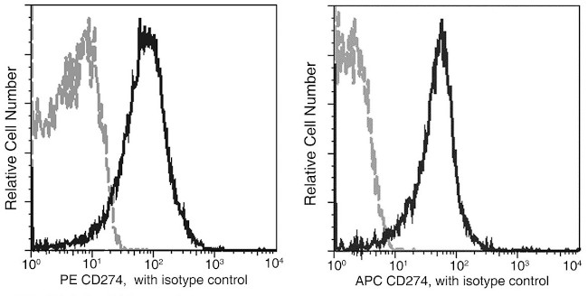 PD-L1 Antibody in Flow Cytometry (Flow)