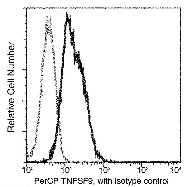 4-1BB Ligand Antibody in Flow Cytometry (Flow)