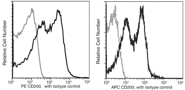 CD200 Antibody in Flow Cytometry (Flow)