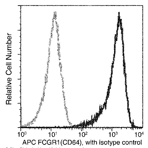 CD64 Antibody in Flow Cytometry (Flow)