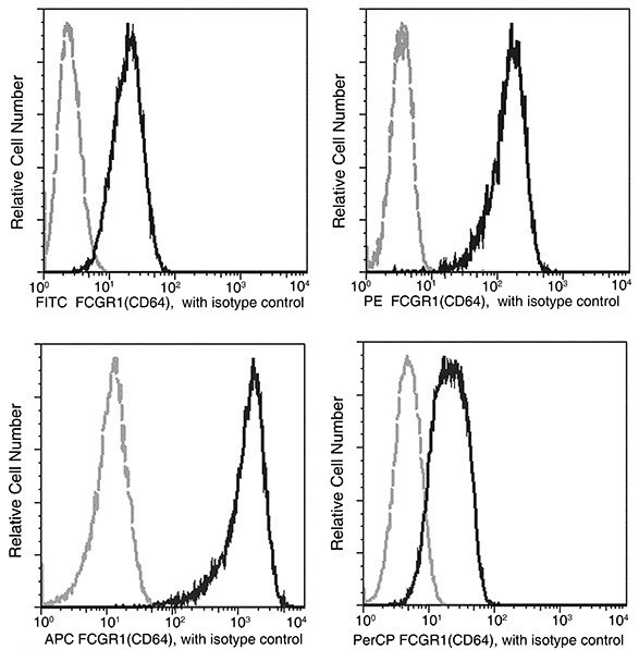 CD64 Antibody in Flow Cytometry (Flow)