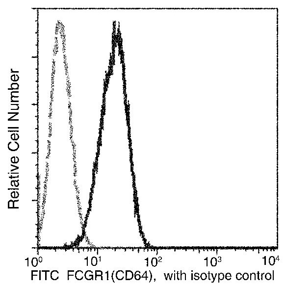 CD64 Antibody in Flow Cytometry (Flow)