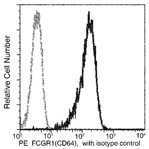 CD64 Antibody in Flow Cytometry (Flow)