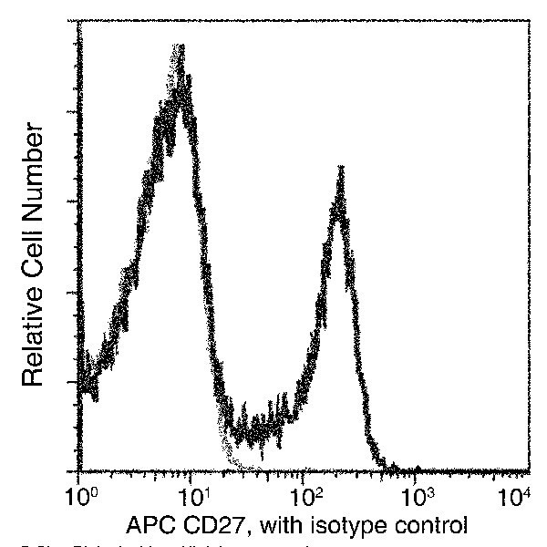 CD27 Antibody in Flow Cytometry (Flow)