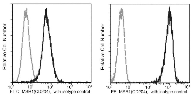 CD204 Antibody in Flow Cytometry (Flow)