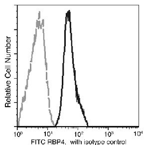 RBP4 Antibody in Flow Cytometry (Flow)