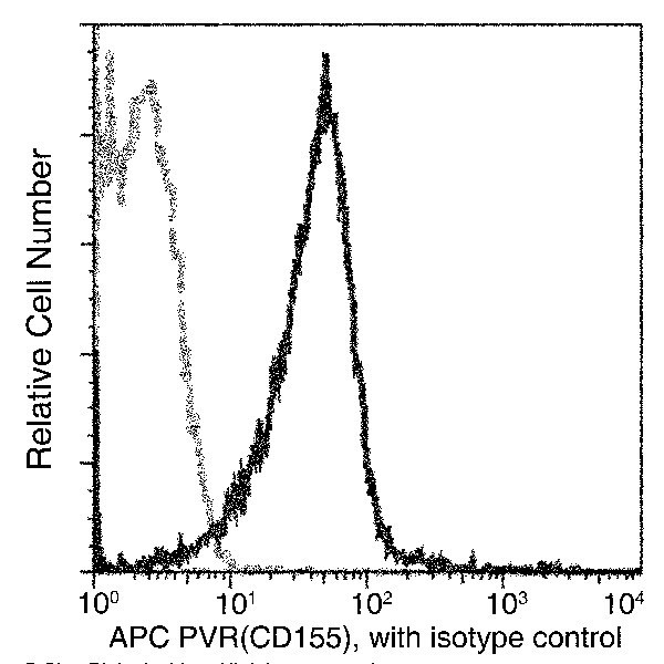 CD155 Antibody in Flow Cytometry (Flow)