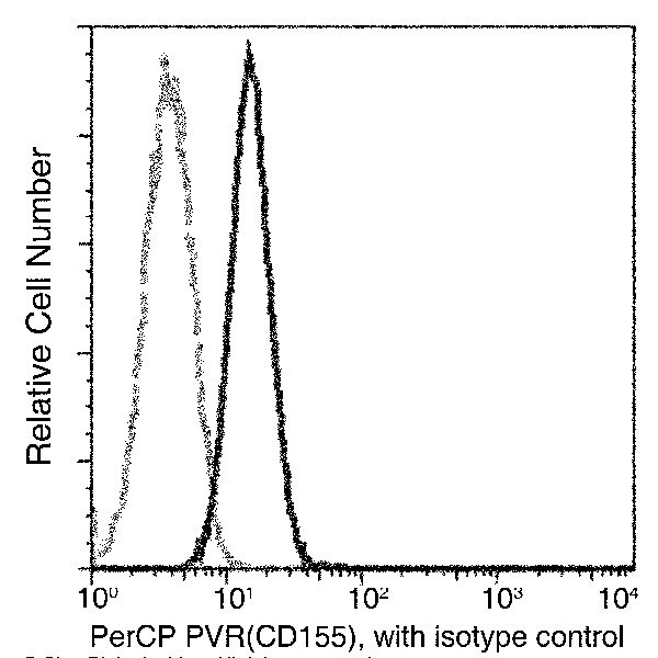 CD155 Antibody in Flow Cytometry (Flow)