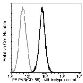 CD155 Antibody in Flow Cytometry (Flow)