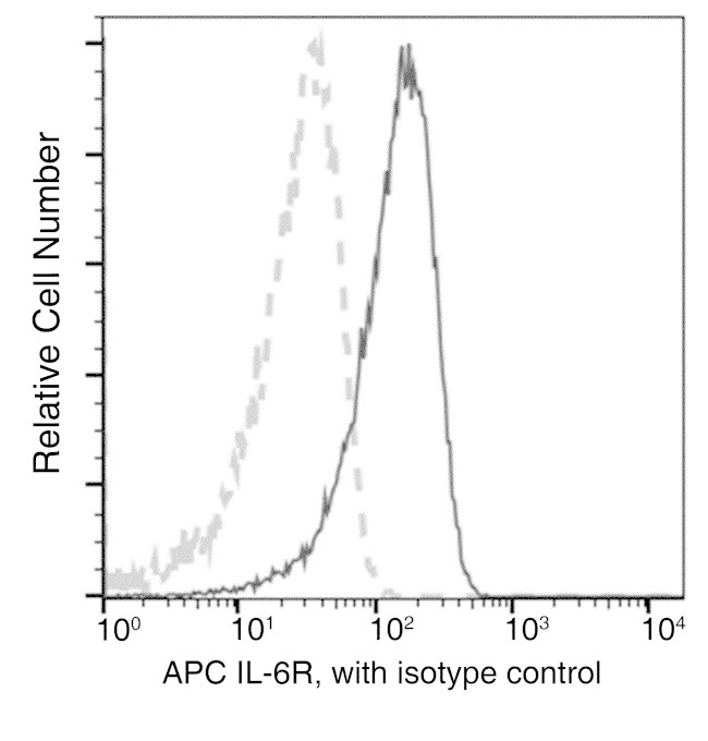 IL-6 Receptor Antibody in Flow Cytometry (Flow)