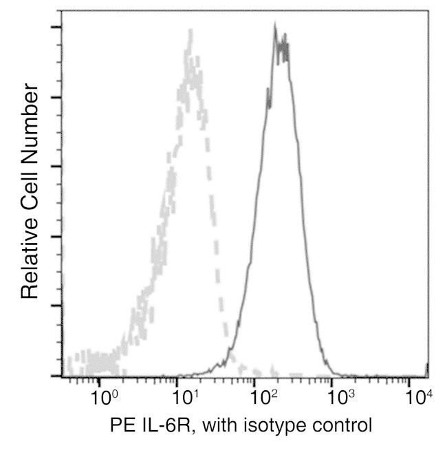 IL-6 Receptor Antibody in Flow Cytometry (Flow)