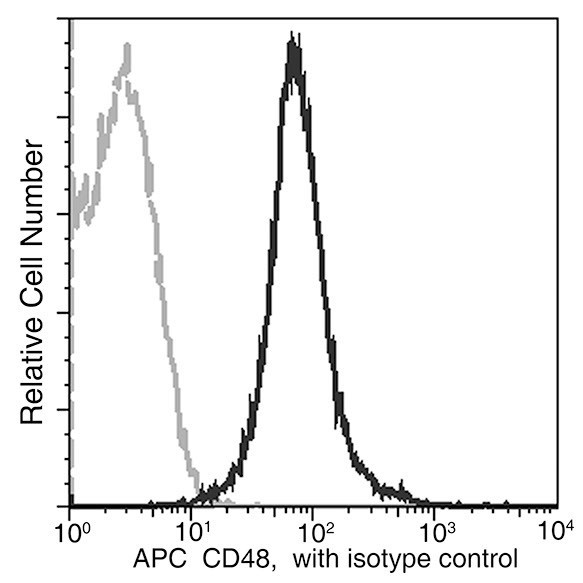 CD48 Antibody in Flow Cytometry (Flow)