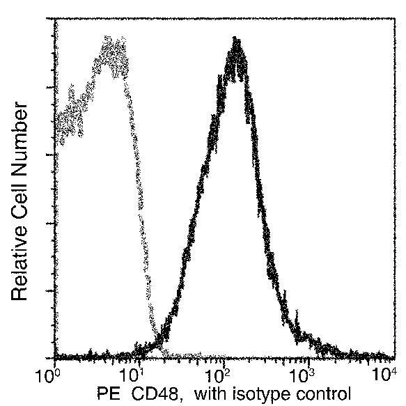 CD48 Antibody in Flow Cytometry (Flow)