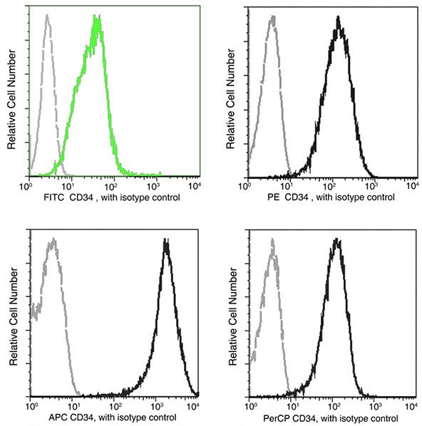 CD34 Antibody in Flow Cytometry (Flow)