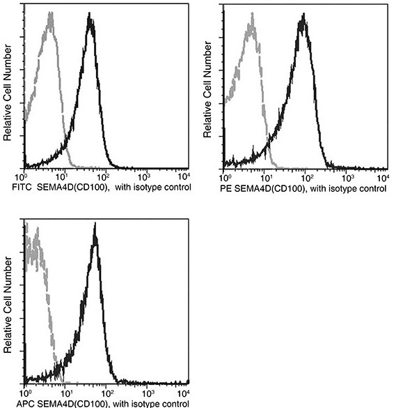 CD100 Antibody in Flow Cytometry (Flow)