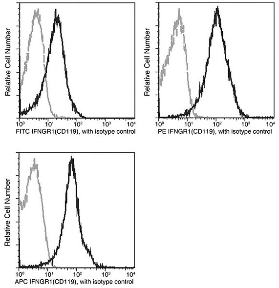 IFNGR1 Antibody in Flow Cytometry (Flow)